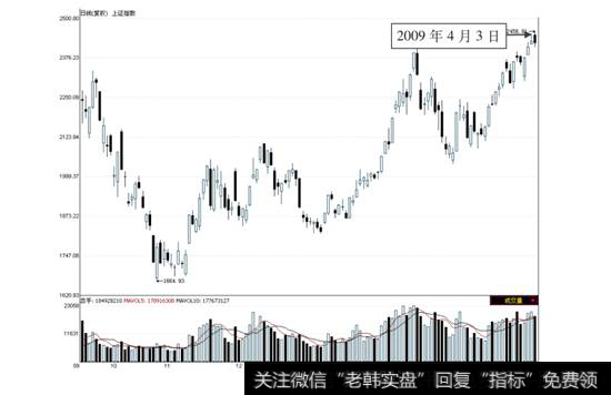 <a href='/yangdelong/290035.html'>上证指数</a>2008年9月22日—2009年4月3日的日线走势图