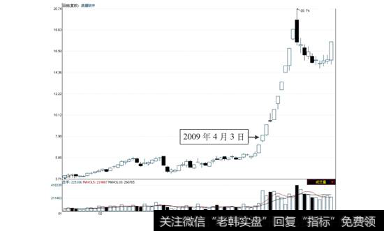 浪潮软件2009年4月3日前后的日线走势图