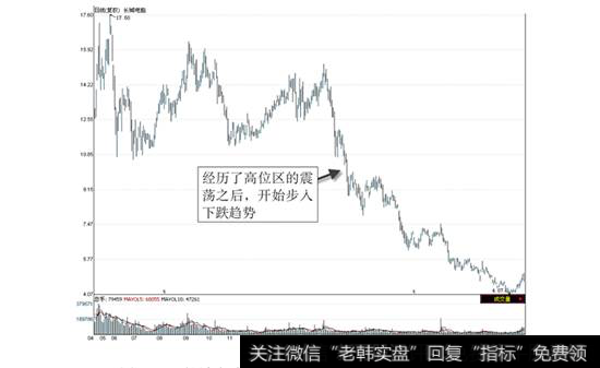 长城电脑2007年4月—2008年11月走势图