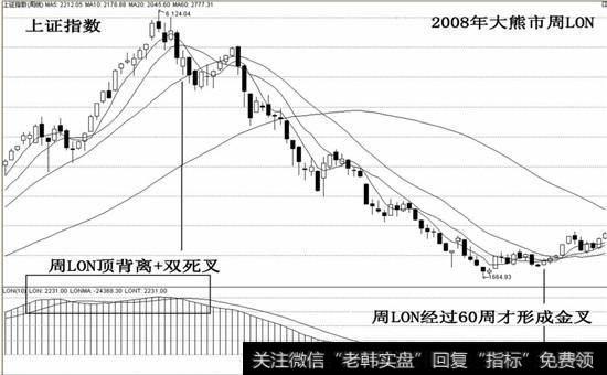 周LON顶背离+双死叉