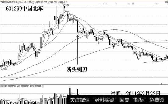 股价高位出现的断头铡刀