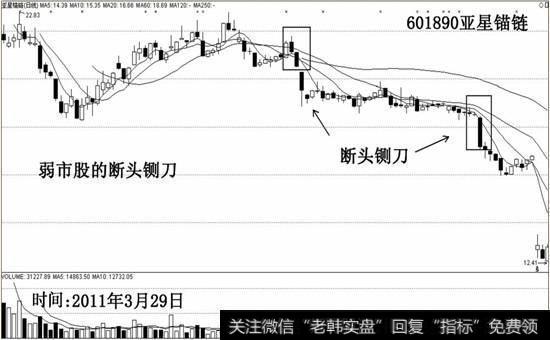 弱势股的断头铡刀