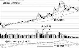 对断头铡刀的研判和实战实例