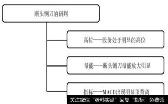 对断头铡刀的研判