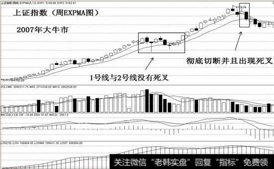 周EXPMA指数