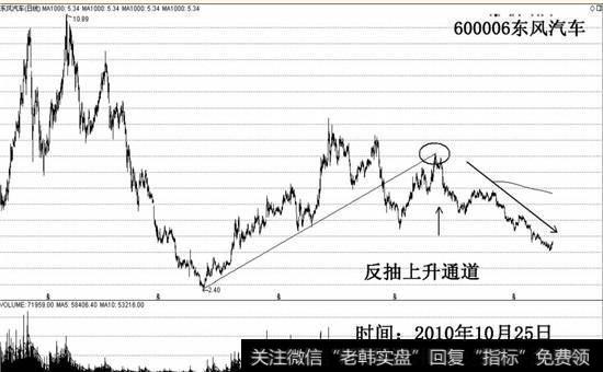 反抽上升通道模式