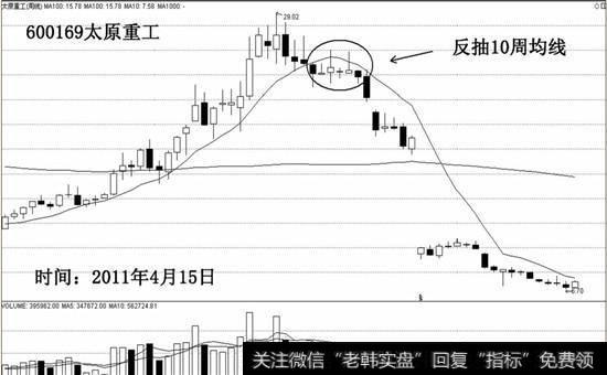 反抽10周均线模式