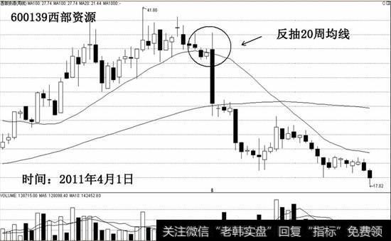 反抽20周均线模式