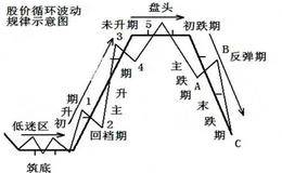 抓住机遇抢反弹:转化定律