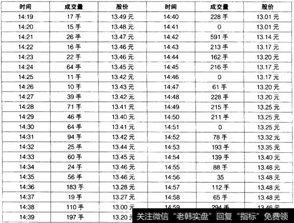 该股尾市放量止跌情况一览表