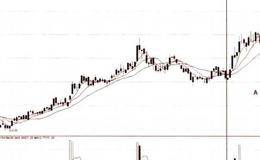 均线买点实战分析之粘合向上发散、二次金叉周期分析详解