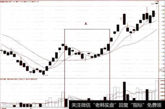 均线二次金叉的买点