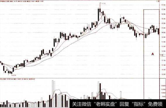 日线图上的均线