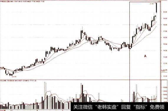 日线图上的均线（后期走势)