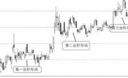 K线图形买入信号15：上升台阶突破的表述解读