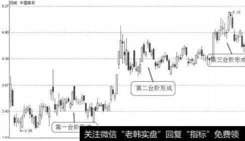 图3-2-19中国南车（601766）2010年9月16日-2011年1月31日日线图