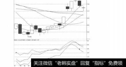 图3-3-2岷江水电BIAS指标图