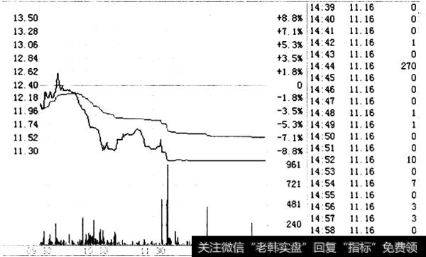 某企的<a href='/cgrjszcl/97585.html'>个股的分时走势图</a>