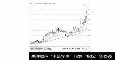 图3-3-5短期BIAS上突长期BIAS迅速上移图