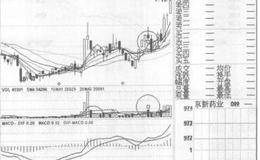 技术指标买入信号4：OBV曲线从负值转入正值的概述解读