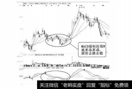 图3-3-10<a href='/maguangyuan/267839.html'>中国建筑</a>（601688）2011年2月18日-3月24日日线图