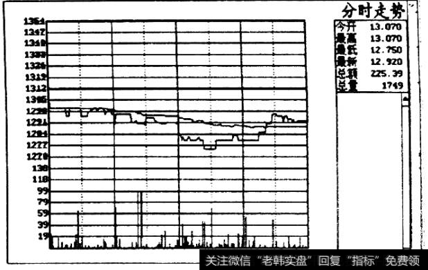 某股的分时走势图