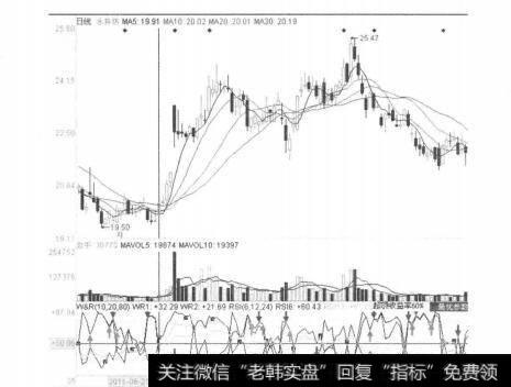 图3-3-16<a href='/pankouxuanji/256083.html'>水井坊</a>（600779）2011年6月21日日线图