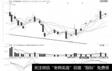 图3-3-19ST中源（600645）2010年12月28日-2011年1月18日日线图