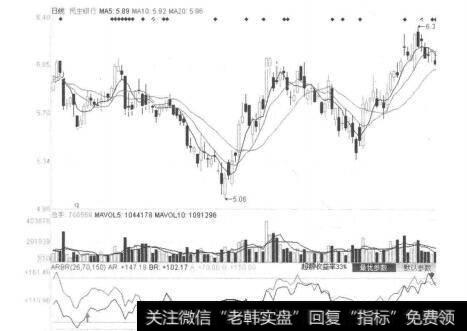 图3-3-20<a href='/gushiyaowen/288971.html'>民生银行</a>（600016）2011年8月5日-10日日线图