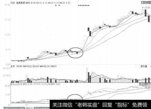 图3-3-23海通集团（600537）2009年8月日线图