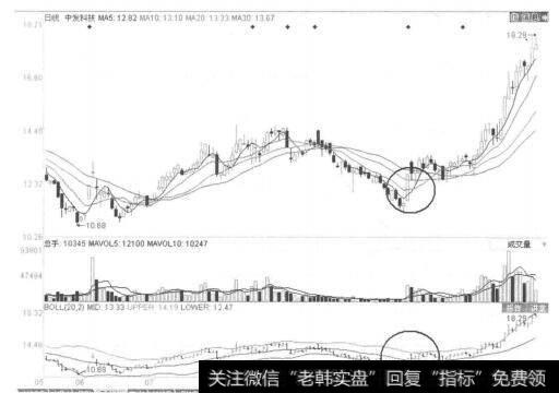图3-3-24<a href='/t_28831/'>中发科技</a>（600520）2011年9月日线图
