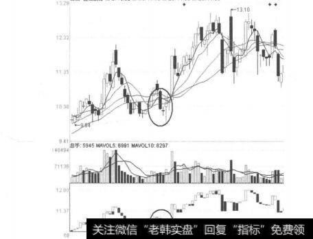 图3-3-27<a href='/gjylxt/185440.html'>江山股份</a>（600389）2010年10月日线图