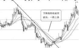 趋势线买入信号1：:短期下降趋势线向上突破的案例解析