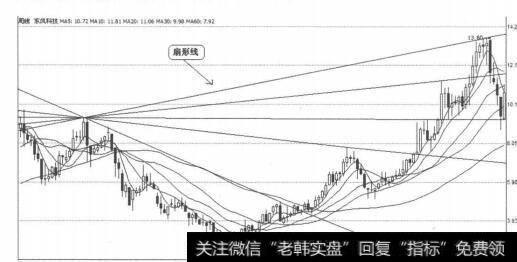 图3-4-3<a href='/xgyw/205564.html'>东风科技</a>（600081）2008年1月17日-2010年4月14日日线图