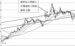 趋势线买入信号4:股价向上突破上升通道的上轨线的概述解读