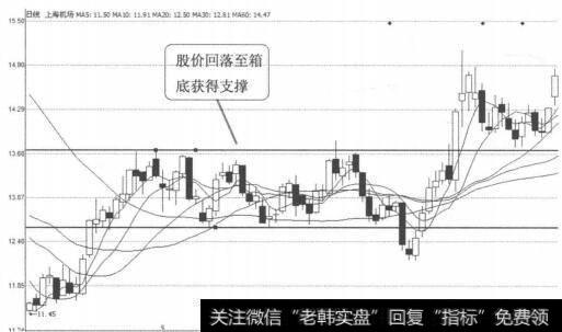 图3-4-6<a href='/ggnews/249619.html'>上海机场</a>（600009）2010年7月9日-9月20日日线图