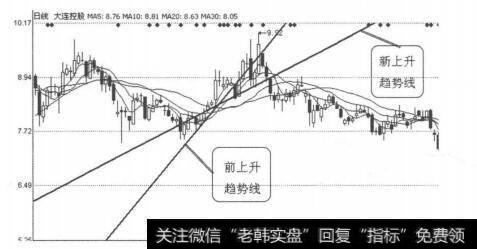 图3-4-8大连控股（600747）2011年6月28日-7月26日日线图