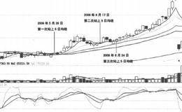 均线买入信号1:股价向上突破5日均线的分析表述