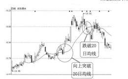 均线买入信号5：股价向上突破20日均线的分析表述