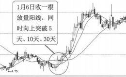 均线买入信号6:股价自下而上突破均线并继续向上蛟龙出海的表述
