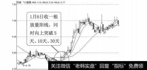 图3-5-7ST建通（600149）2004年1月-2月日线图