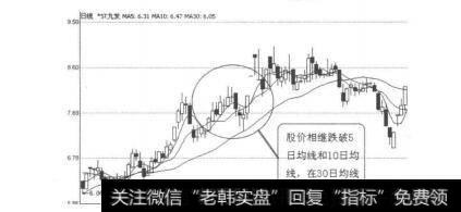 图3-5-9*ST九发（600180）2010年11月1日-5日日均线