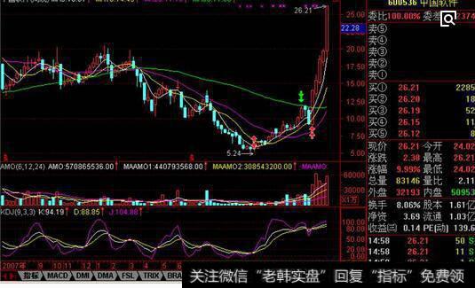 股票技术的“双剑合璧”