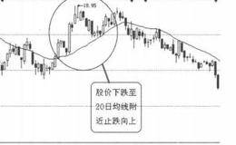 均线买入信号12:股价下跌到均线附近止跌向上的分析概述