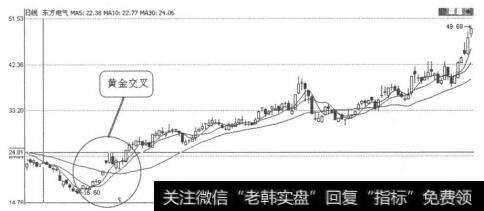 图3-5-21东方电气（600875）2008年11月份日线图