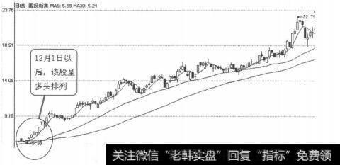 图3-5-25国投新集（601918）2008年12月1日-2009年7月24日日线图