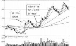 均线买入信号19: 120跳马的概述分析