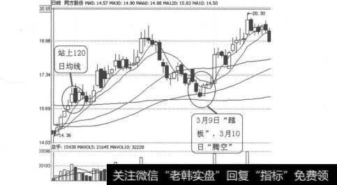 图3-5-26<a href='/kpqzt/215630.html'>同方股份</a>（600100）2004年1月-3月日线图