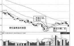 量价关系买入信号2:低位盘整温和放量的案例详解