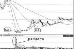 量价关系买入信号5:巨量打开无量跌停板的分析表述